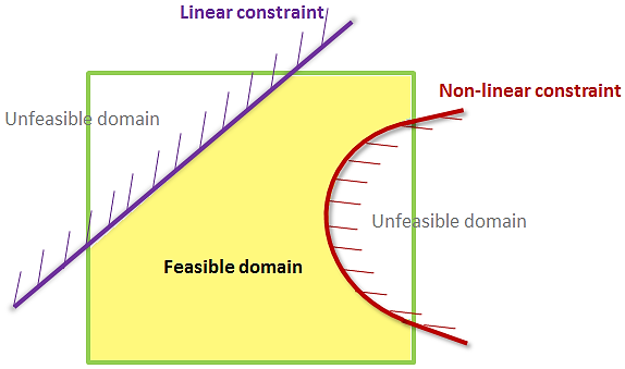 Feasible and non-feasible design spaces